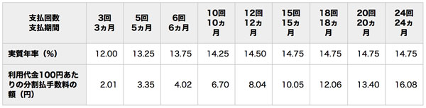 三井住友VISAカードの分割ローン金利