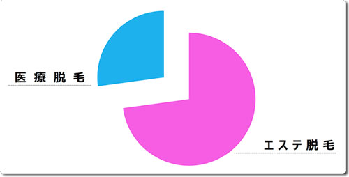 キレイモ渋谷等の脱毛サロンと医療脱毛の比率