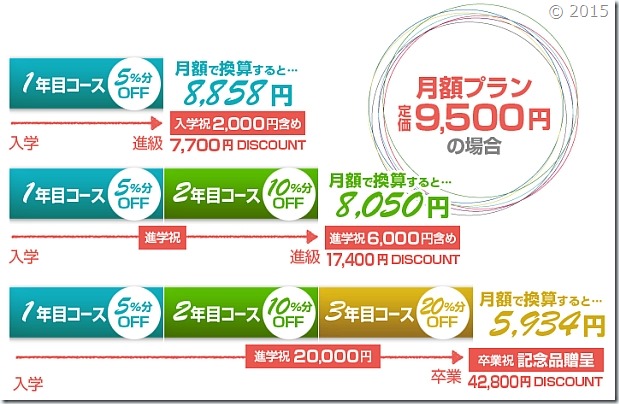 去年までのキレイモの学割の割引額