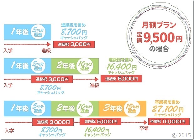 今年のキレイモの学割の割引額