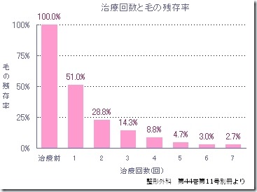 脱毛の施術回数を毛の残存率