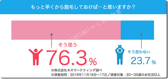 キレイモ池袋西口駅前のアンケート(もっと早く脱毛しておけばよかった)