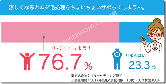 アンケート結果(涼しくなるとムダ毛処理をサボる)