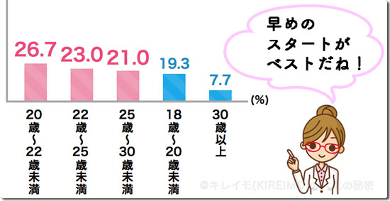 キレイモ浜松アンケート結果（脱毛開始年齢）