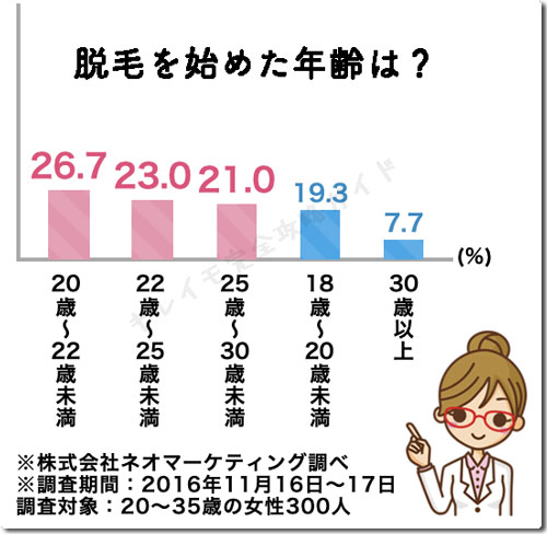 キレイモ沖縄パルコシティでの脱毛開始年齢