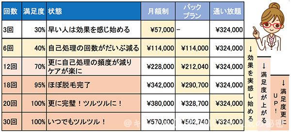 脱毛回数とプラン別の料金比較表