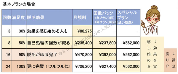 脱毛回数とプラン別の料金比較表