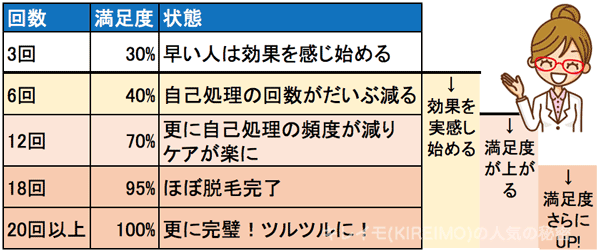 脱毛回数と満足度の目安