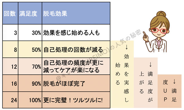 脱毛回数と満足度の目安